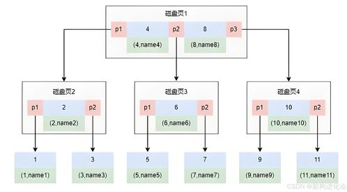 mysql存儲架構解析 從數據無序到索引藝術的演進
